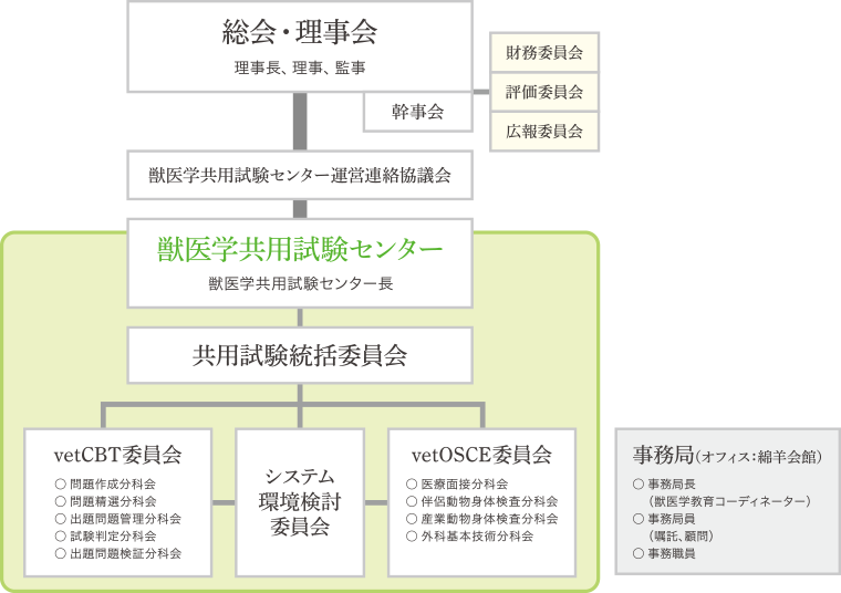 組織図